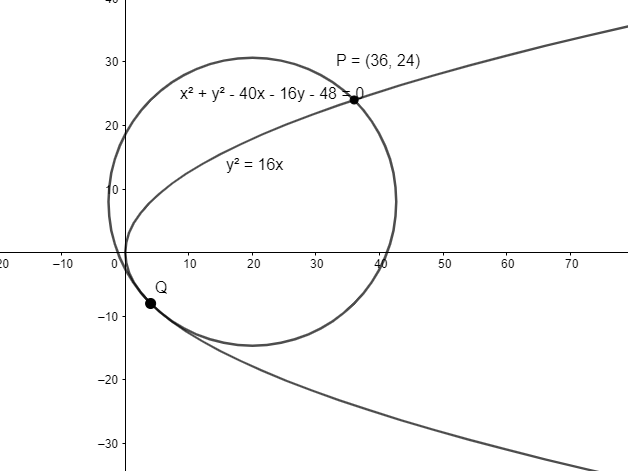 Prove That The Parabola Y216x And The Circle X2 Y240x16y480 Class 11 Maths Jee Main