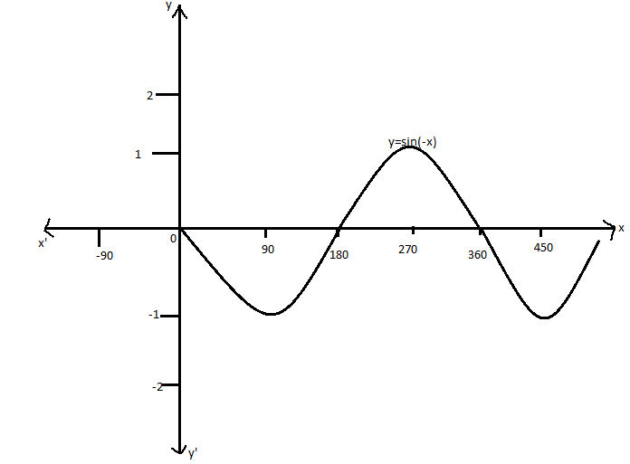 How do you graph \\[y = \\sin \\left( { - x} \\right)\\]?