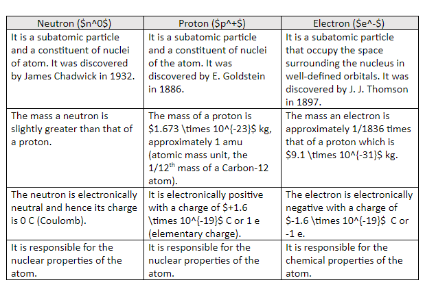 Compare The Characteristics Of Neutron Proton And Class 10 Physics Cbse