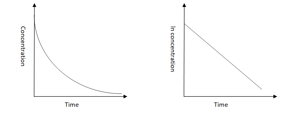 The dissociation of nitrogen pentoxide is a first-order reaction. In ...