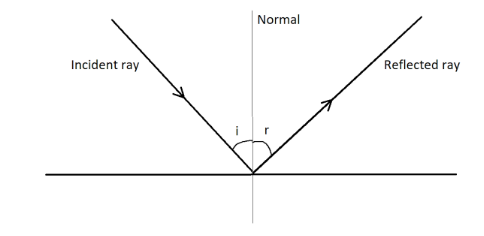 What is the angle between the incident and reflected rays when a ray of ...