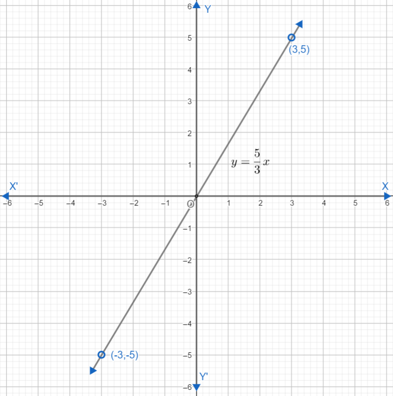 How do you graph the line $y=\\dfrac{5}{3}x$?