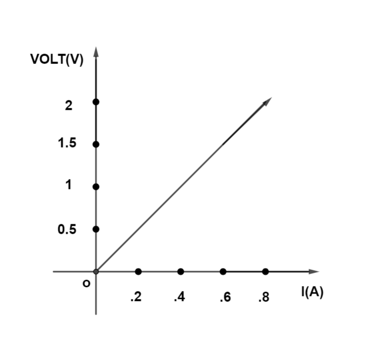 The following graph was plotted between V and I value. What would be ...