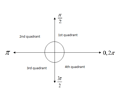 Find The Value Of Trigonometric Expression Sin 510 Class 12 Maths Cbse