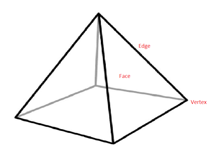 A square based pyramid has 5 faces and 5 vertices Find