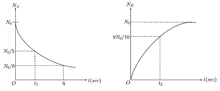 In a radioactive decay process $A$ decays to $B$ . Two graphs of the ...