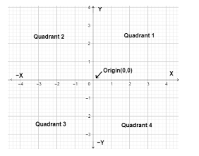 Which point lies on Y-axis?(a). \\[\\left( 4,0 \\right)\\] (b ...