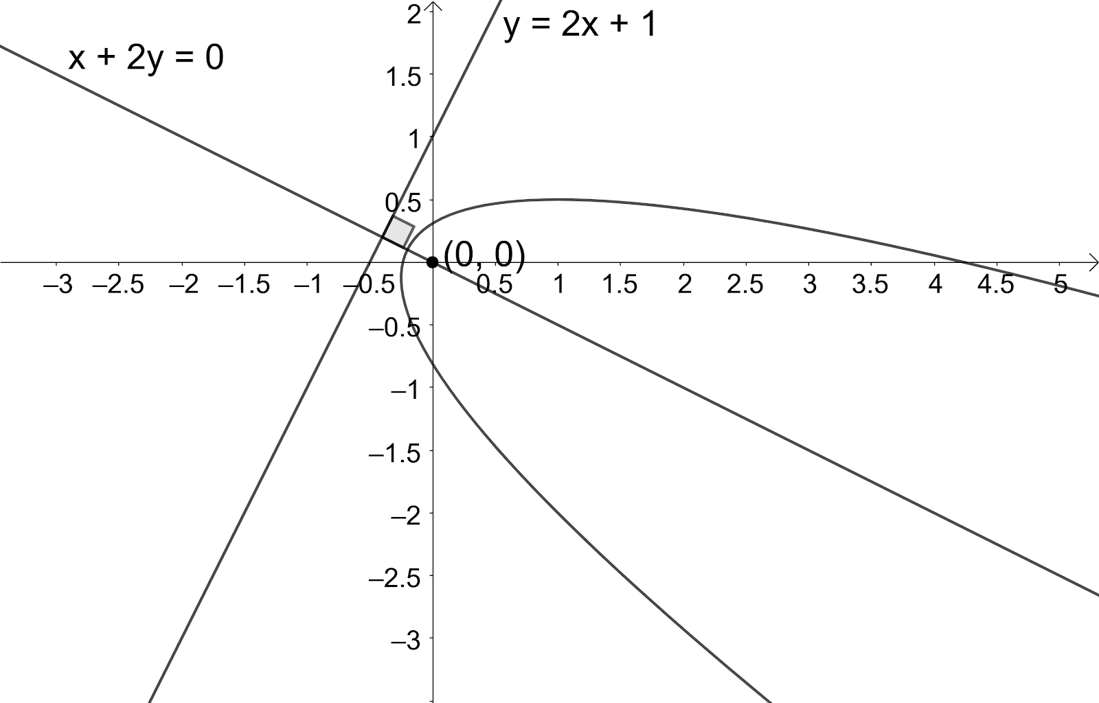 The focus and directrix of a parabola are $\\left( 0,0 \\right)$ and $y ...