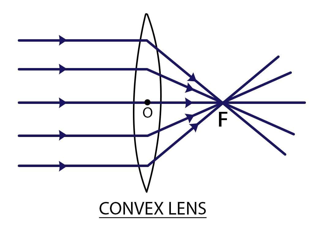 The maximum and minimum distance between a convex lens and an object ...