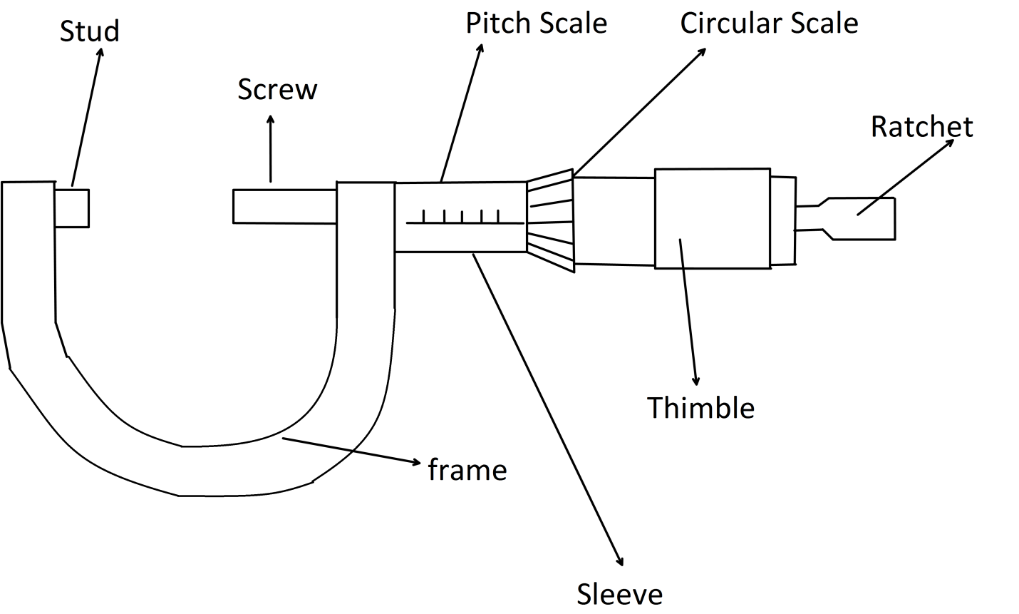 Micrometer Parts And Functions