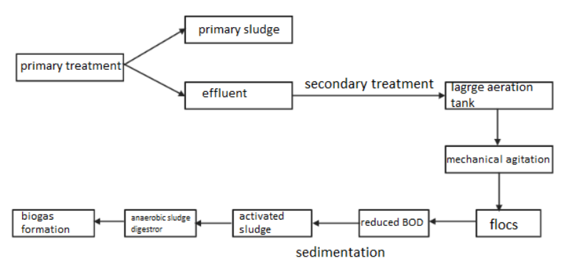 sewage-treatment-plant-flowchart