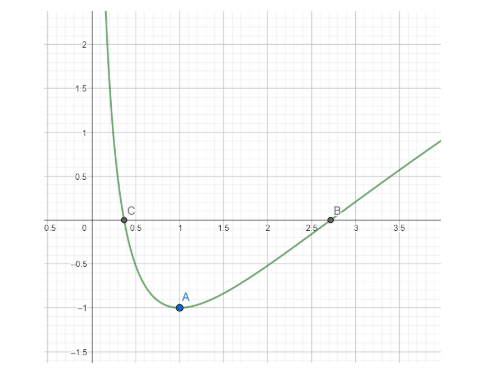 Area enclosed by the graph of the function $y={{\\ln }^{2}}x-1$ lying ...