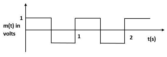 A modulating signal is a square wave as shown in the figure. The ...