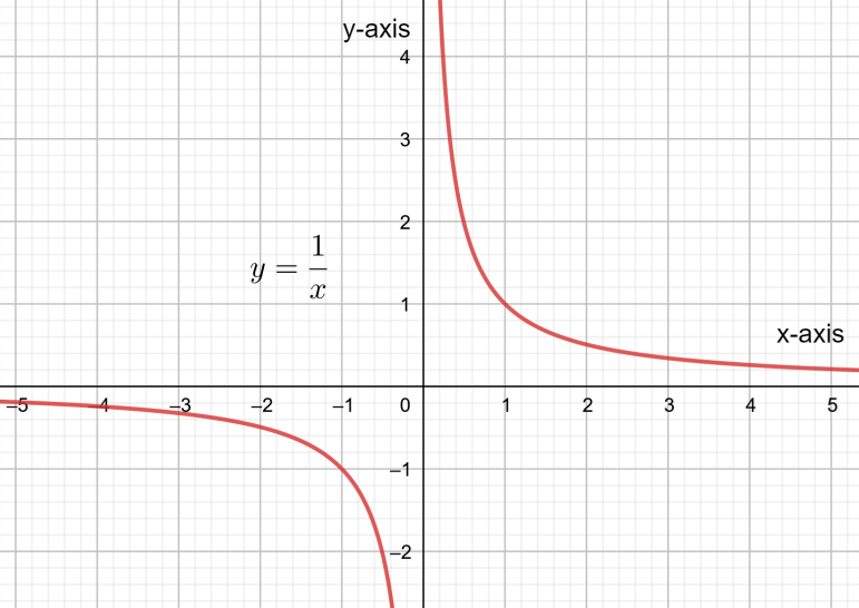 What does a function’s end behaviour mean?