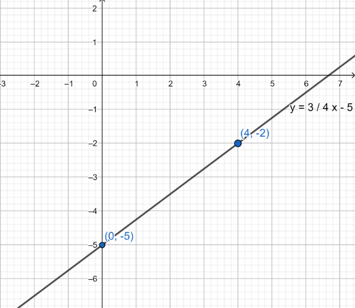 how-do-you-graph-the-equation-y-dfrac-3-4-x-5