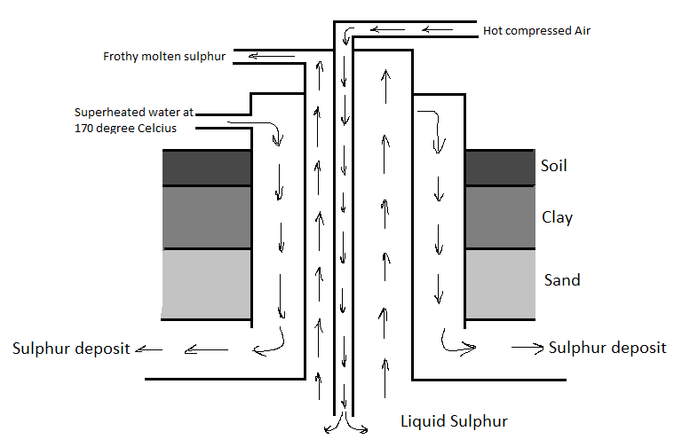 Give description of extraction of sulphur by Frasch process with ...