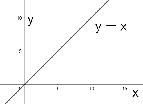 How Do You Graph Y54x Class 11 Maths Cbse