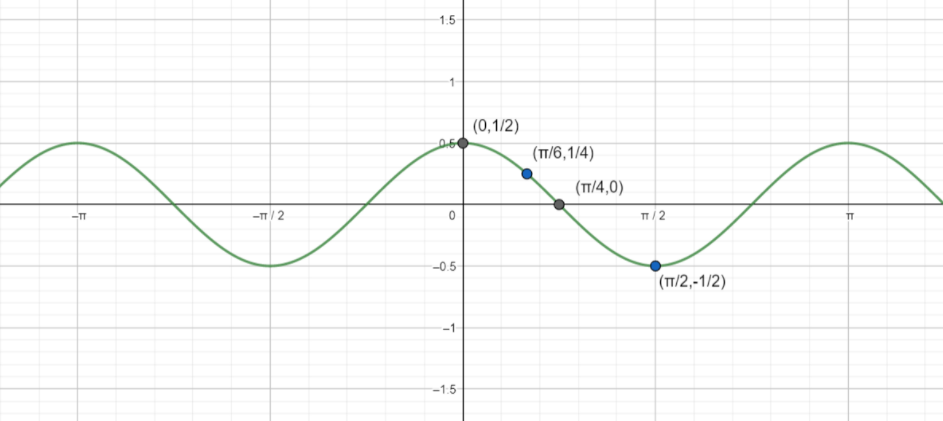 how-do-you-graph-y-dfrac-1-2-cos-2x