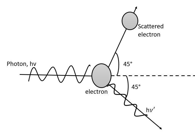 A photon of energy $h \\nu$ and momentum $\\dfrac{h \\nu}{c}$ collides ...