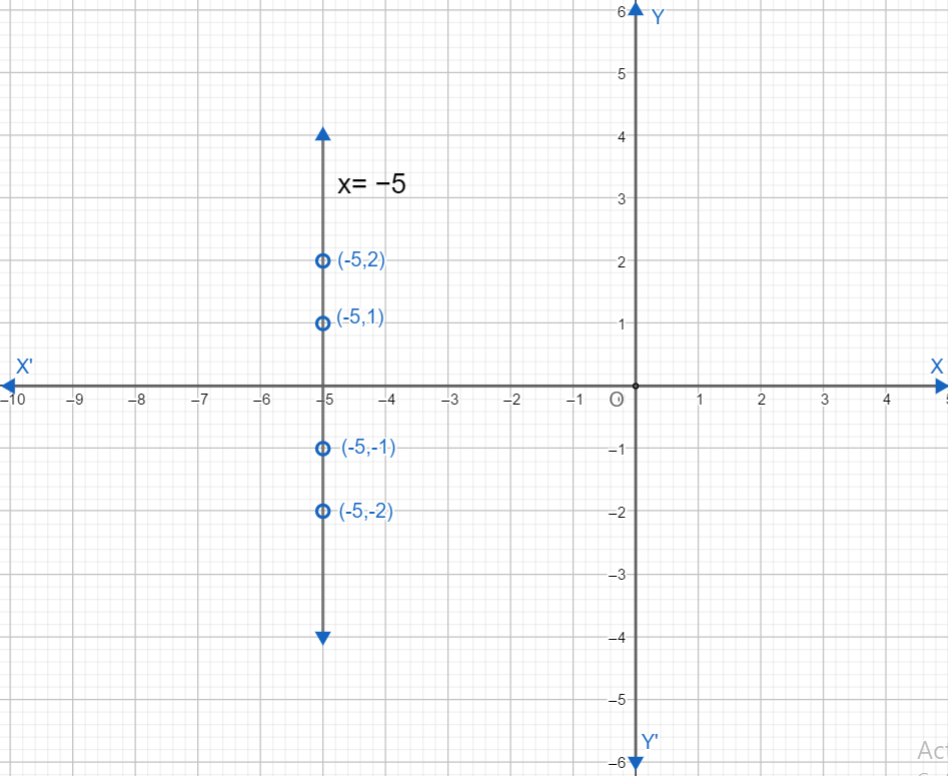 How do you graph the line x = -5?