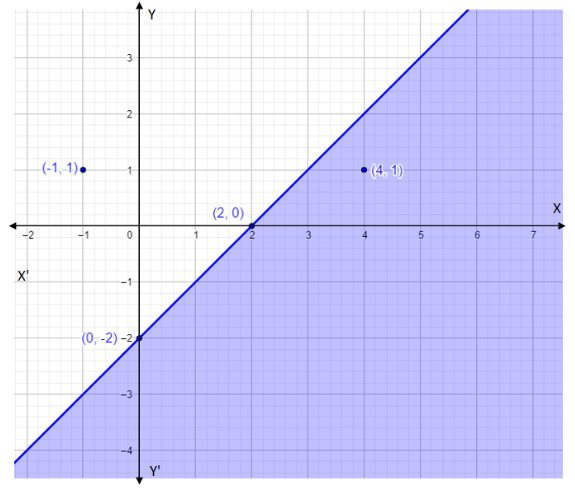 How do you graph the inequality \\[2x - 2y \\geqslant 4\\] on the ...