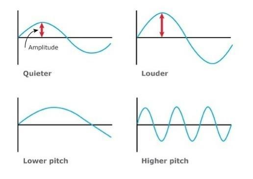 Two musical notes of the same pitch and same loudness are played on two ...