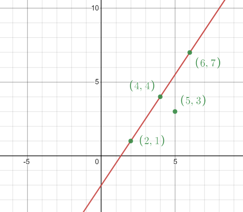 Which of the following is not a solution of the pair of equations \\[3x ...