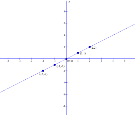 How do you graph \\[y = \\dfrac{1}{5}x - 3\\] by plotting points?