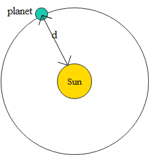 A planet is at an average distance $d$ from the sun and the planet's ...