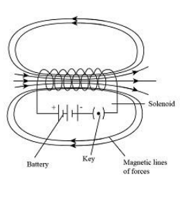 What is a solenoid? Compare the magnetic field produced by a solenoid ...