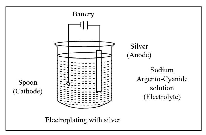 electroplating silver
