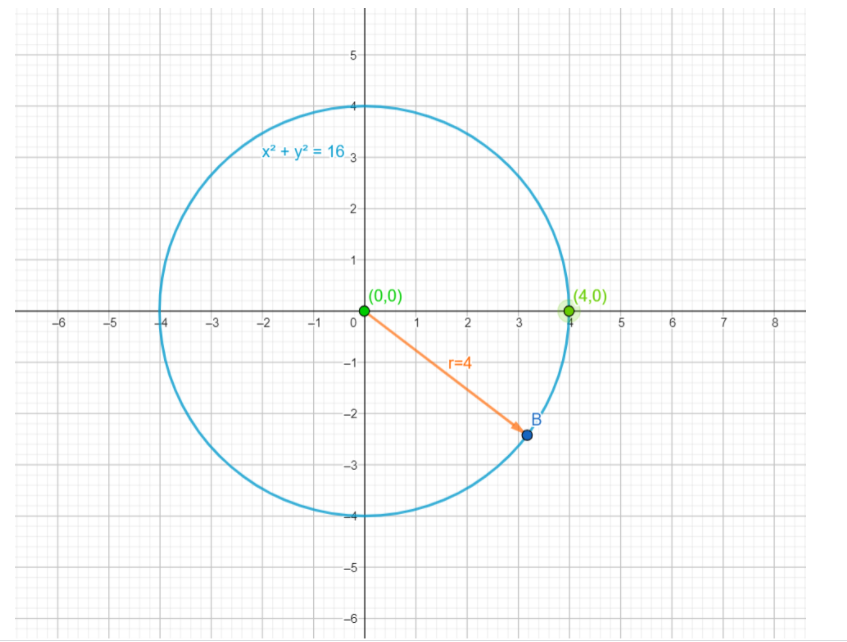 How Do You Graph X2 Y2 16 Class 11 Maths Cbse