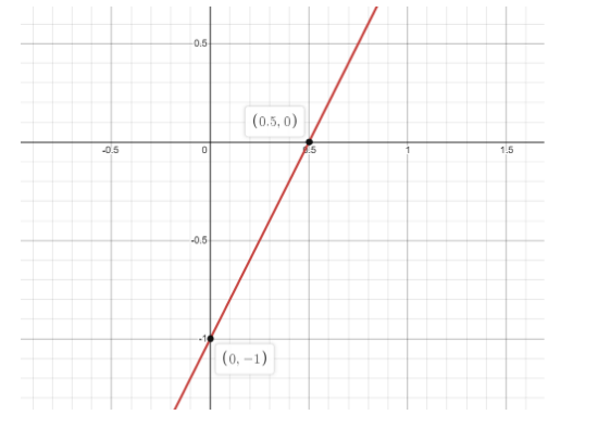 How do you graph $ 2x - 1 = y