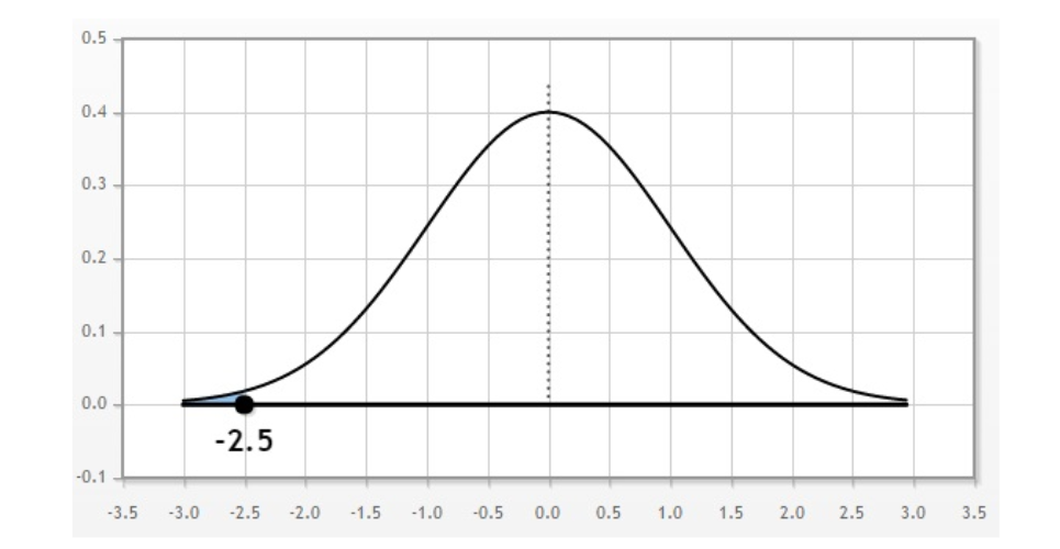 What does a high and a low z-score mean?