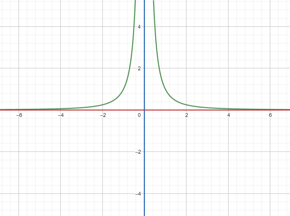 What Are The Asymptotes Of \\[y=\\dfrac{1}{{{x}^{2}}}\\]?