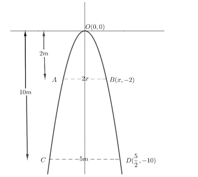 An arch is in the form of a parabola with its axis vertical. The arch ...