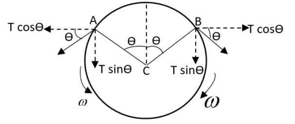 Let us assume that a ring of radius r and mass per unit length