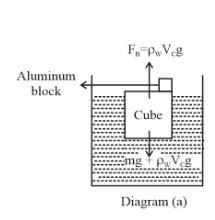 A wooden cube of side 10 cm and specific gravity $0.8$ floats in water ...