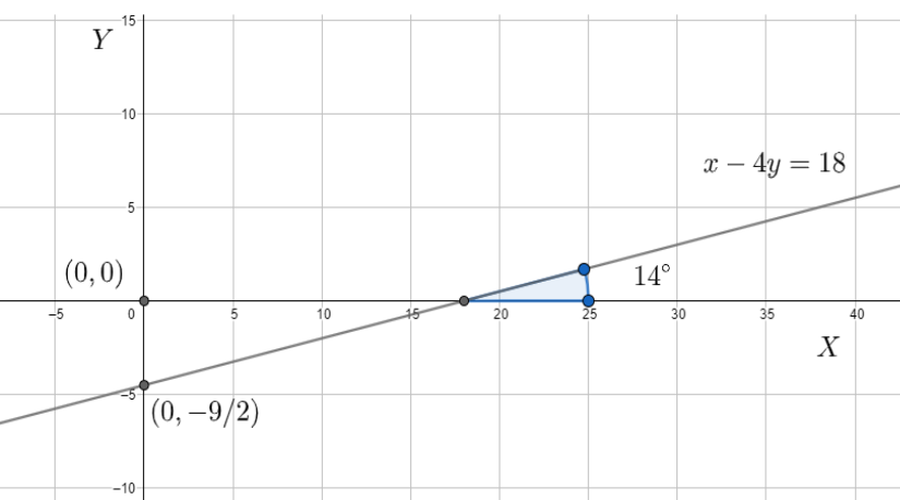 How do you graph the line $x-4y=18$