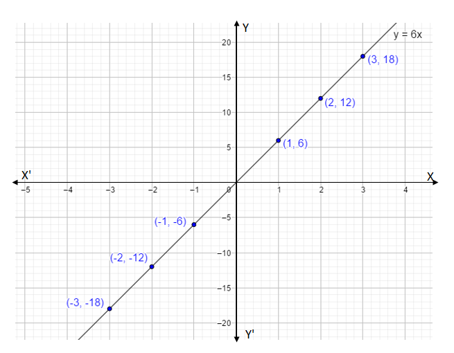 How do you graph \\[f(x) = 6x\\] by plotting points?