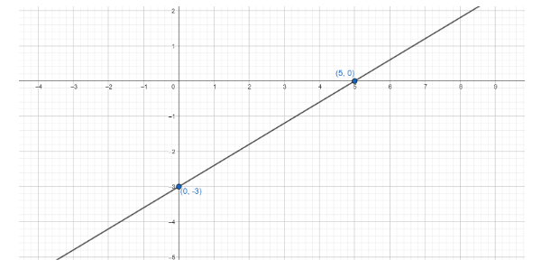 how-do-you-graph-3x-5y-15-using-intercepts-class-11-maths-cbse