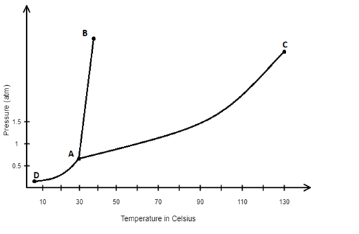 triple point chemistry