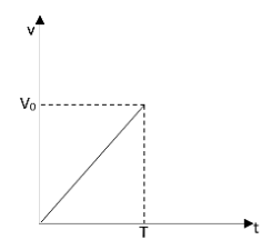 The velocity time graph of a body is shown in the diagram below. The ...