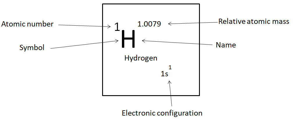 Where do we find Hydrogen?