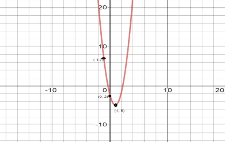 graph the function y x 3 6x 2 2x 11