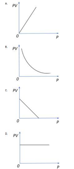 According To Babeles Law PV Constant At Constant Temperature Which Of The Following Graphs Is