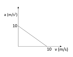 The velocity versus displacement graph of a particle which is moving in ...