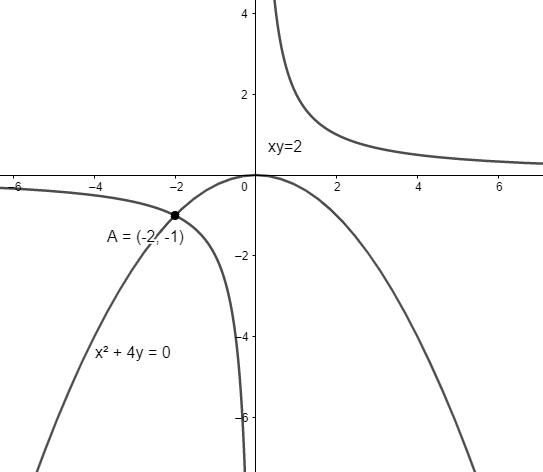 Find The Angle Between The Curves Xy2 And X2 4y0 Class 12 Maths Cbse