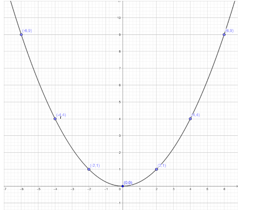 how-do-you-graph-y-dfrac-1-4-x-2