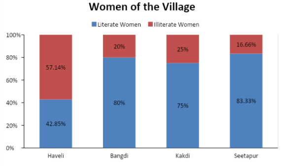 Draw A Percentage Bar Diagram Showing Literate And Illiterate Women In 